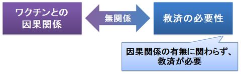 ワクチンとの因果関係と救済の必要性