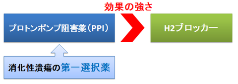 PPIとH2ブロッカー～作用の強さと第一選択