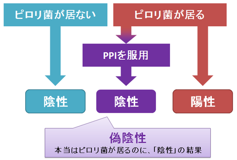 ピロリ菌の偽陰性