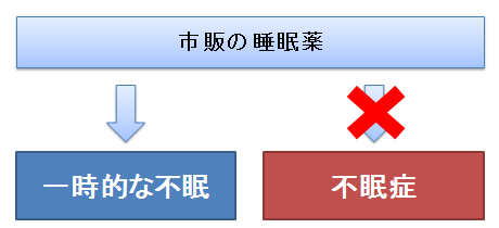 市販の睡眠薬～一時的な不眠と不眠症の違い