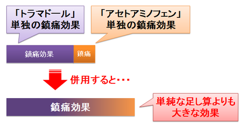 トラマドールとアセトアミノフェンの相乗効果