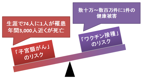 子宮頸がんとワクチン副作用のリスク