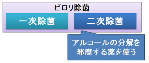 ピロリ除菌とお酒