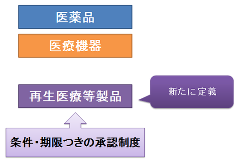 医薬品医療機器等法３