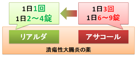 リアルダとアサコール