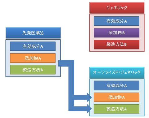 オーソライズドジェネリック