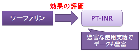 ワーファリンと新規抗凝固薬～INR