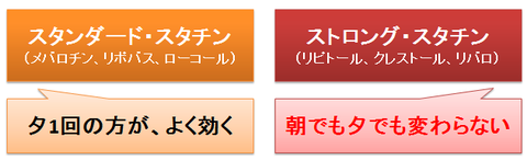 スタチンの朝夕の用法と効果の違い