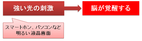 液晶画面の睡眠に与える影響