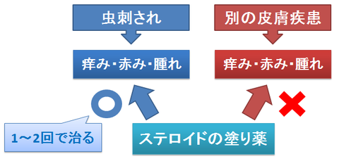 虫刺されとステロイド