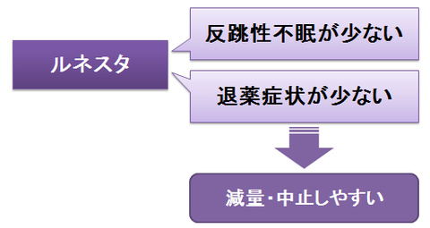 ルネスタ～反跳性不眠と退薬症状