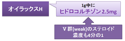 オイラックスHのステロイドの強さと量