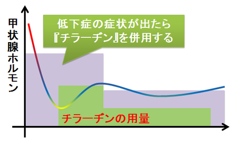 バセドウの治療～メルカゾールとチラーヂンの併用2