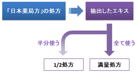 満量処方とは