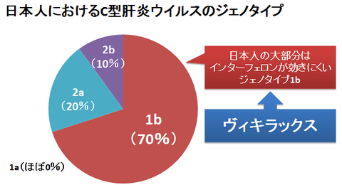 日本人のC型肝炎ウイルスジェノタイプ