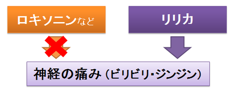 リリカが必要な痛み