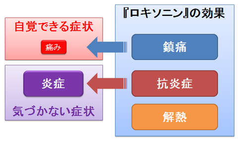 ロキソニンの効果、効能