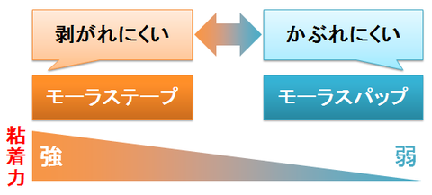 モーラステープとパップ～粘着力とかぶれ