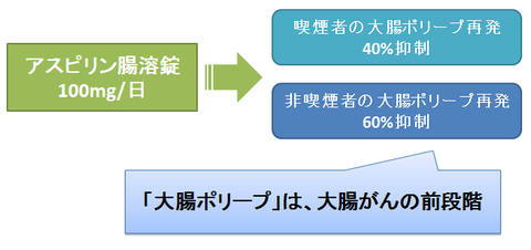 アスピリンと大腸ポリープ