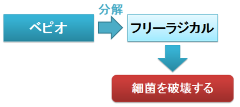 ベピオの作用機序～フリーラジカルの発生