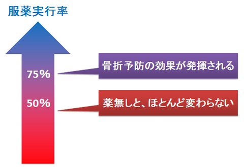 BP剤の服薬実行率と効果