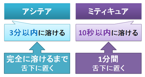 アシテアとミティキュア～用法