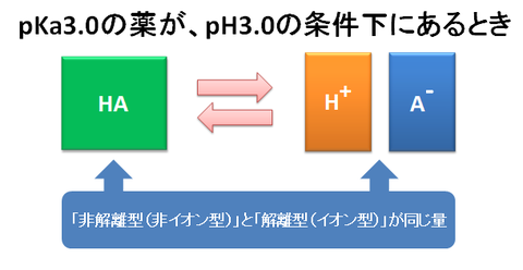 pKaとpHの数値