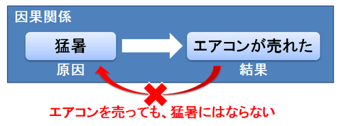 因果関係の例