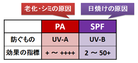 SPFとPA