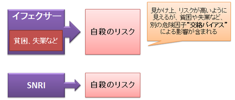 イフェクサーと交絡バイアス