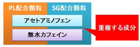 PL配合顆粒とSG配合顆粒～重複する成分