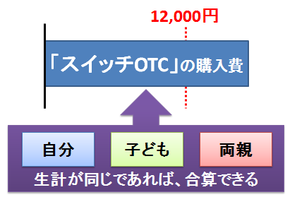 セルフメディケーション税制～生計が同じであれば合算可