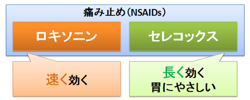 ロキソニンとセレコックス