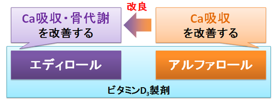 エディロールとアルファロール