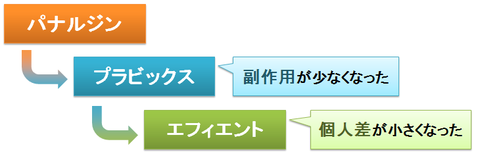 パナルジン～プラビックス～エフィエントの改良