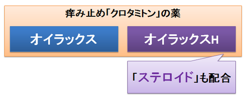 オイラックスとオイラックスH