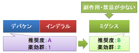 ミグシス～副作用や禁忌が少ない