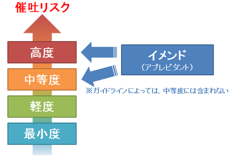 イメンドと催吐リスク