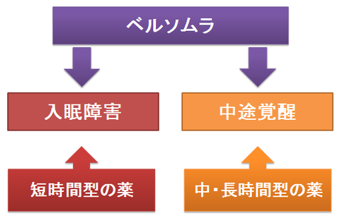 ベルソムラ～入眠障害と中途覚醒