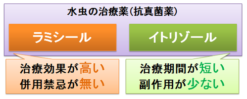 ラミシールとイトリゾール2