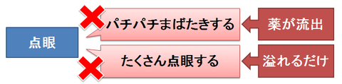 点眼の方法～まばたきと滴数