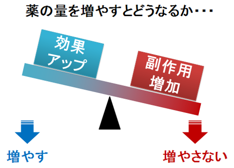 薬を増やすかどうか