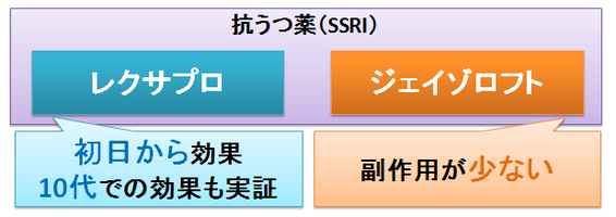 レクサプロとジェイゾロフト