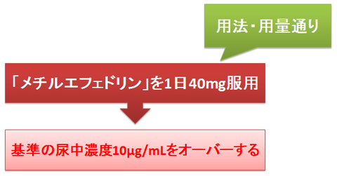 メチルエフェドリンの尿中濃度