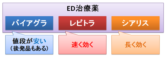 バイアグラ、レビトラ、シアリス