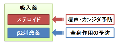 吸入薬とうがい