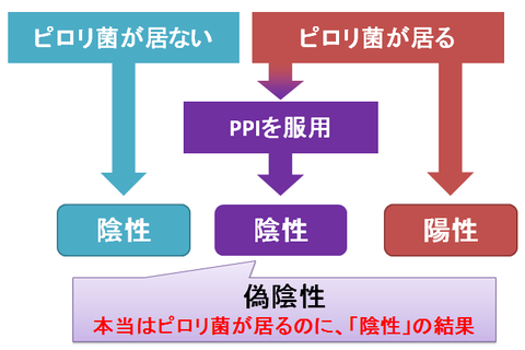 PPIと偽陰性