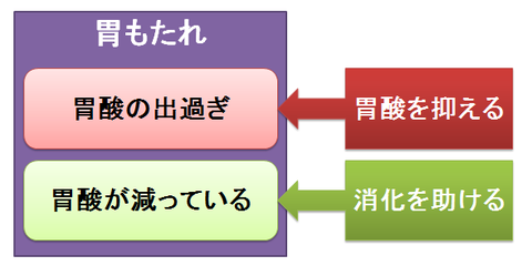 胃酸過多と胃酸減少