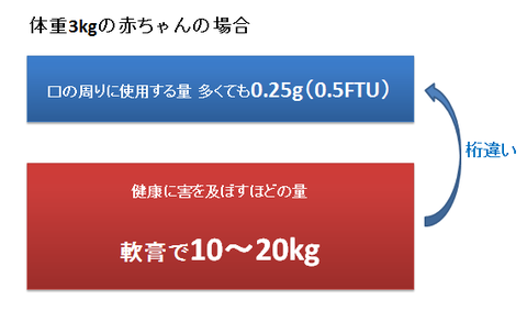 赤ちゃんが舐めてしまう薬の量