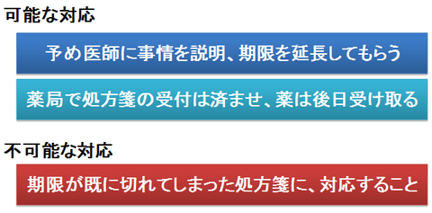 処方箋の期限への対応